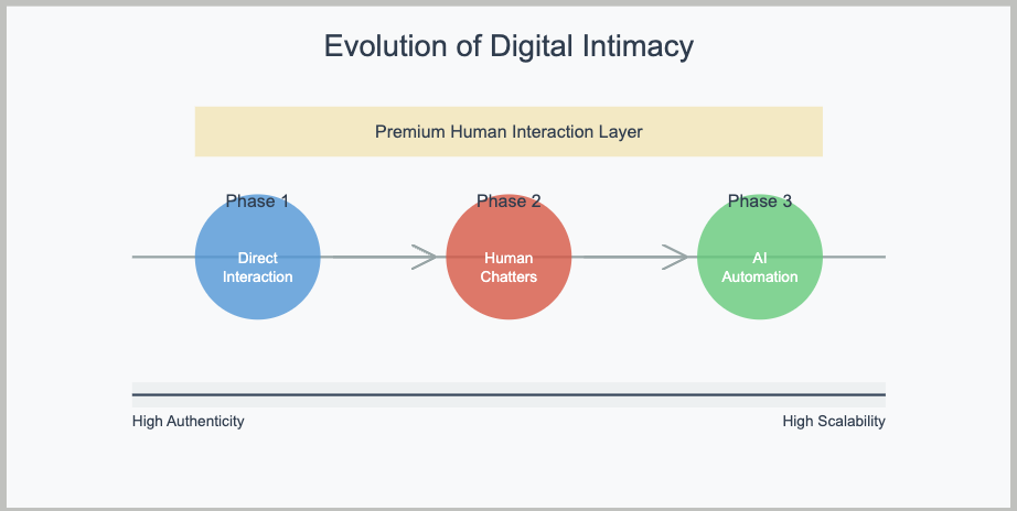 Evolution of Digital Intimacy Diagram